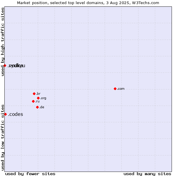 Market position of .codes (Codes) vs. .ryukyu (Ryukyu, region of Okinawa, Japan) vs. .vodka (Vodka)