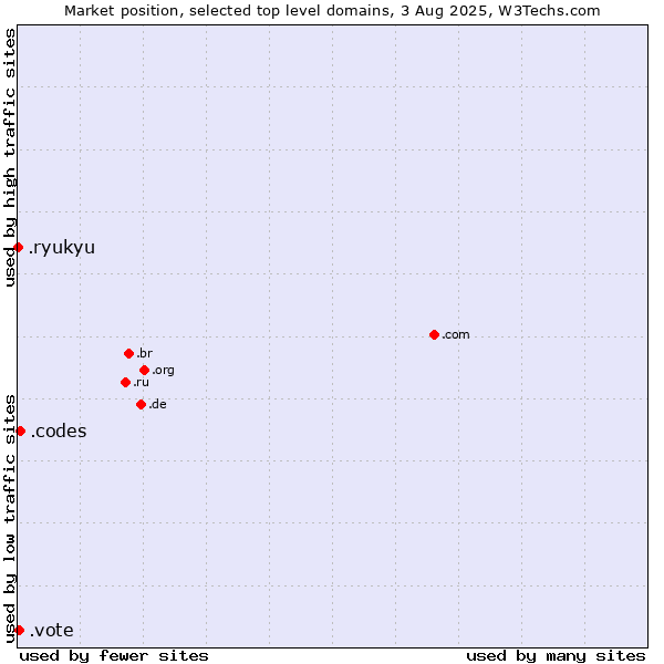 Market position of .codes (Codes) vs. .vote (Vote) vs. .ryukyu (Ryukyu, region of Okinawa, Japan)