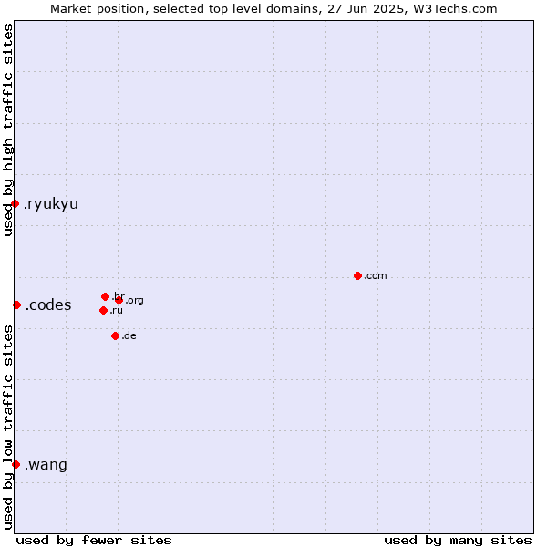 Market position of .codes (Codes) vs. .wang (Wăng, Chinese 网 for web) vs. .ryukyu (Ryukyu, region of Okinawa, Japan)