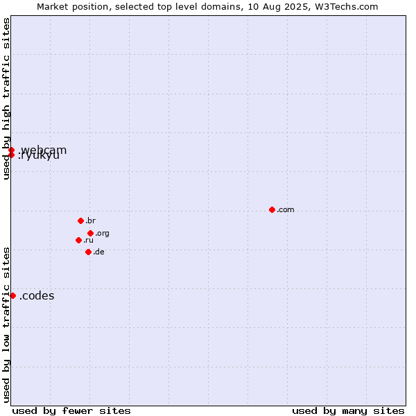 Market position of .codes (Codes) vs. .webcam (Webcam) vs. .ryukyu (Ryukyu, region of Okinawa, Japan)