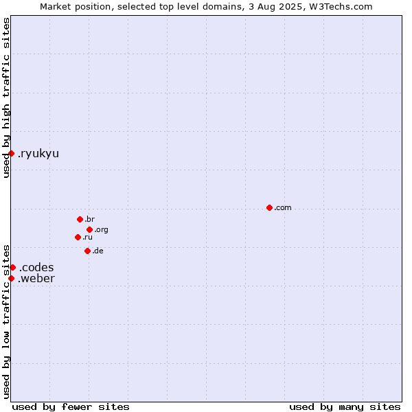 Market position of .codes (Codes) vs. .weber (Saint-Gobain Weber brand) vs. .ryukyu (Ryukyu, region of Okinawa, Japan)