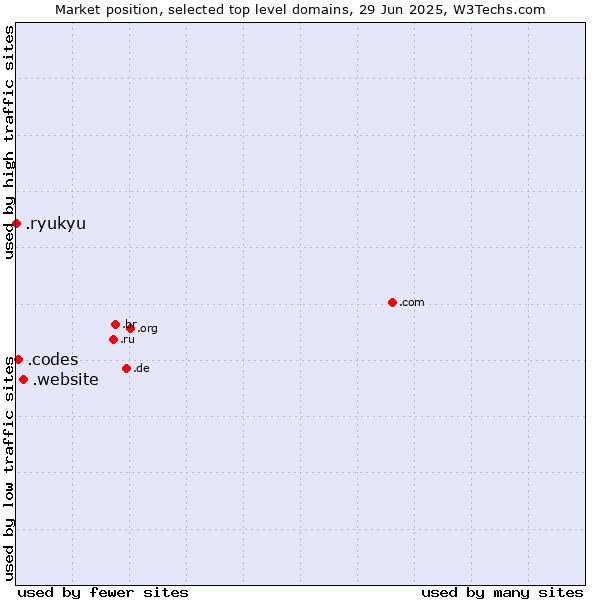 Market position of .website (Website) vs. .codes (Codes) vs. .ryukyu (Ryukyu, region of Okinawa, Japan)
