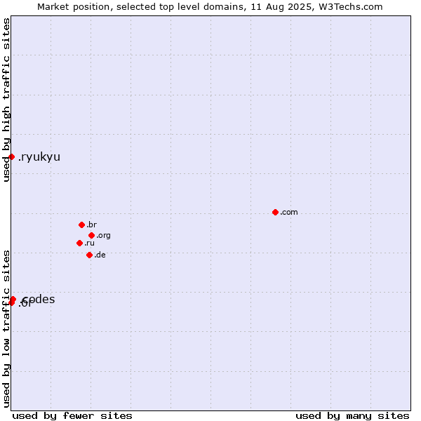 Market position of .codes (Codes) vs. .бг (Bulgaria, Cyrillic country code) vs. .ryukyu (Ryukyu, region of Okinawa, Japan)