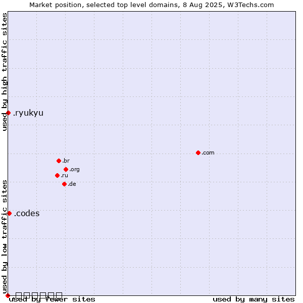 Market position of .codes (Codes) vs. .ryukyu (Ryukyu, region of Okinawa, Japan) vs. .امارات (United Arab Emirates, Arabic country code)