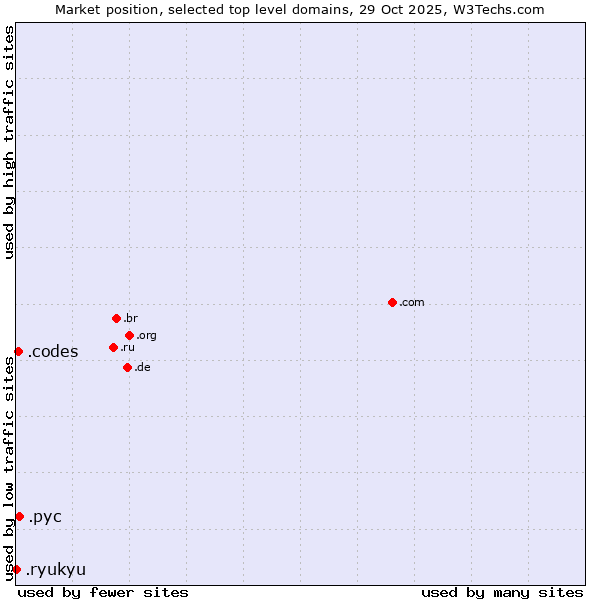 Market position of .рус (Russian speaking community) vs. .codes (Codes) vs. .ryukyu (Ryukyu, region of Okinawa, Japan)
