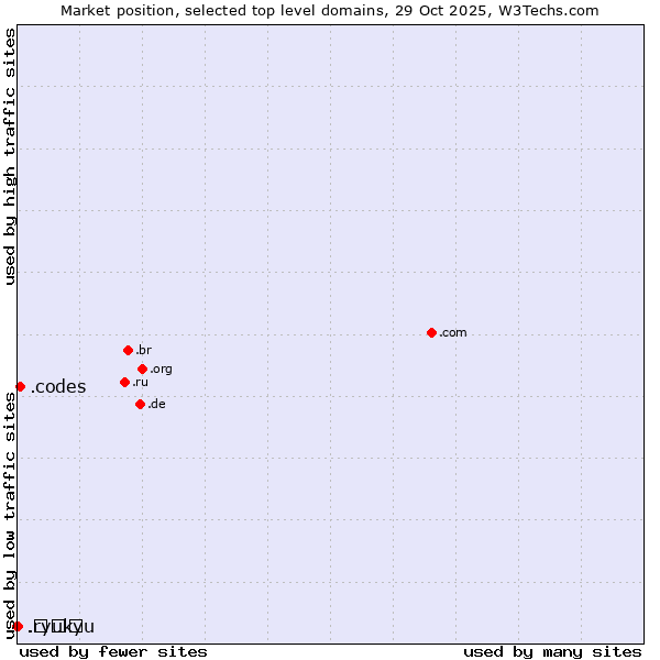 Market position of .codes (Codes) vs. .ryukyu (Ryukyu, region of Okinawa, Japan) vs. .みんな (Japanese for everyone)