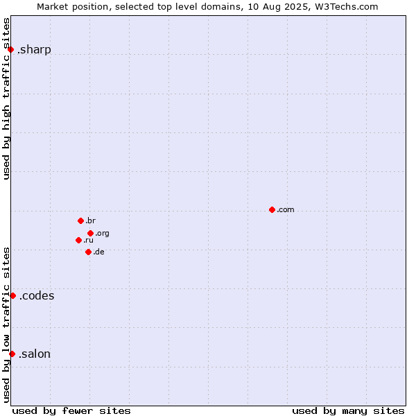 Market position of .codes (Codes) vs. .salon (Salon) vs. .sharp (Sharp brand)