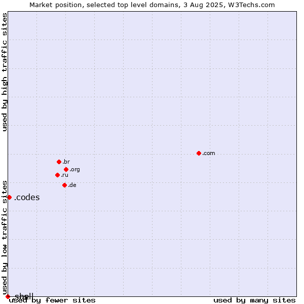 Market position of .codes (Codes) vs. .shell (Shell brand) vs. .sas (SAS Institute brand)