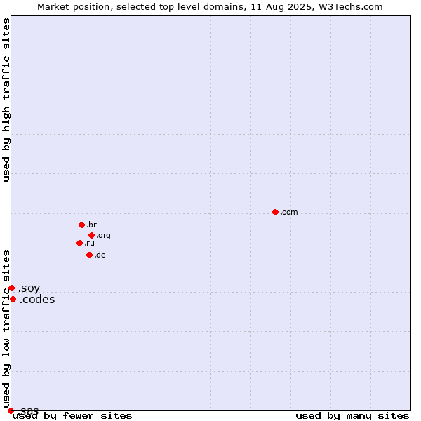 Market position of .codes (Codes) vs. .soy (Spanish for I am) vs. .sas (SAS Institute brand)