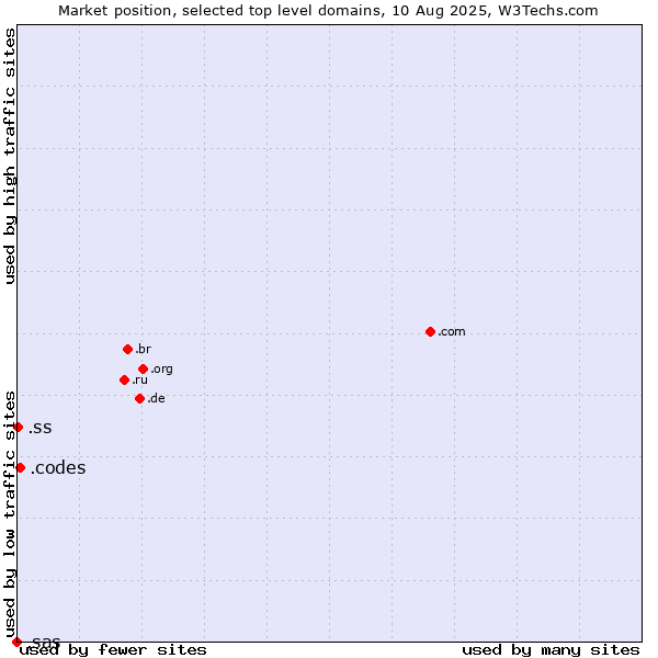 Market position of .codes (Codes) vs. .ss (South Sudan) vs. .sas (SAS Institute brand)