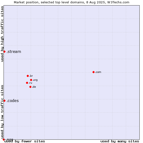 Market position of .codes (Codes) vs. .stream (Stream) vs. .sas (SAS Institute brand)