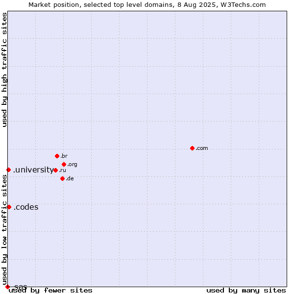 Market position of .codes (Codes) vs. .university (University) vs. .sas (SAS Institute brand)