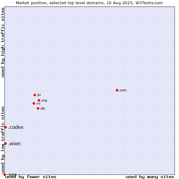 Market position of .wien (City of Vienna (Wien), Austria) vs. .codes (Codes) vs. .sas (SAS Institute brand)