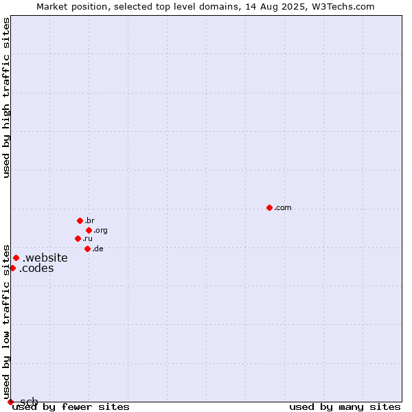 Market position of .website (Website) vs. .codes (Codes) vs. .scb (Siam Commercial Bank brand)