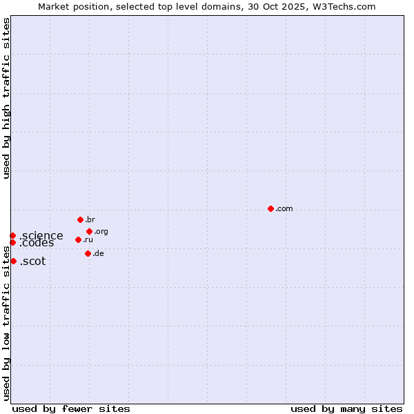 Market position of .scot (Scottish community) vs. .codes (Codes) vs. .science (Science)