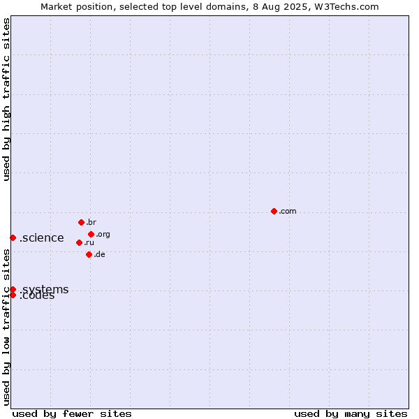 Market position of .systems (Systems) vs. .codes (Codes) vs. .science (Science)