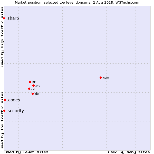Market position of .codes (Codes) vs. .security (Security industry) vs. .sharp (Sharp brand)