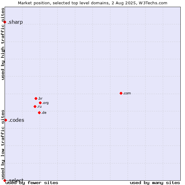 Market position of .codes (Codes) vs. .select (Select brand) vs. .sharp (Sharp brand)
