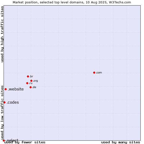 Market position of .website (Website) vs. .codes (Codes) vs. .select (Select brand)
