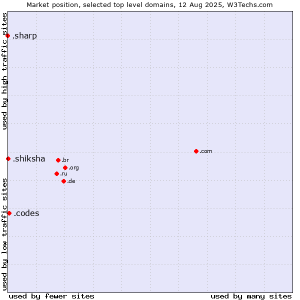 Market position of .codes (Codes) vs. .shiksha (Hindi for education) vs. .sharp (Sharp brand)