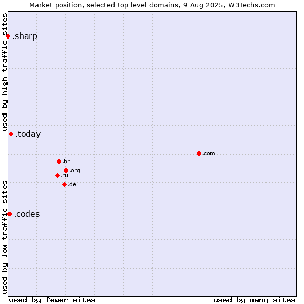 Market position of .today (Today) vs. .codes (Codes) vs. .sharp (Sharp brand)