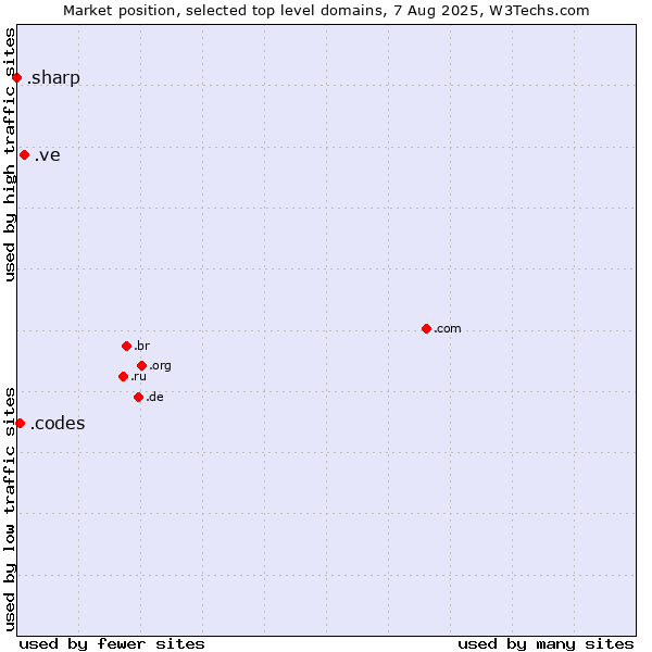 Market position of .ve (Venezuela) vs. .codes (Codes) vs. .sharp (Sharp brand)