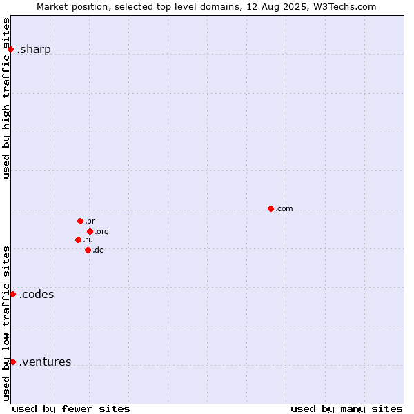 Market position of .ventures (New businesses) vs. .codes (Codes) vs. .sharp (Sharp brand)