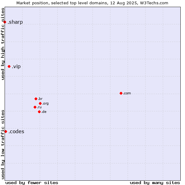 Market position of .vip (Very important persons) vs. .codes (Codes) vs. .sharp (Sharp brand)