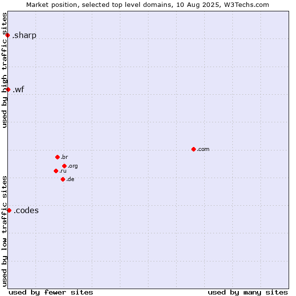 Market position of .codes (Codes) vs. .wf (Wallis and Futuna Islands) vs. .sharp (Sharp brand)