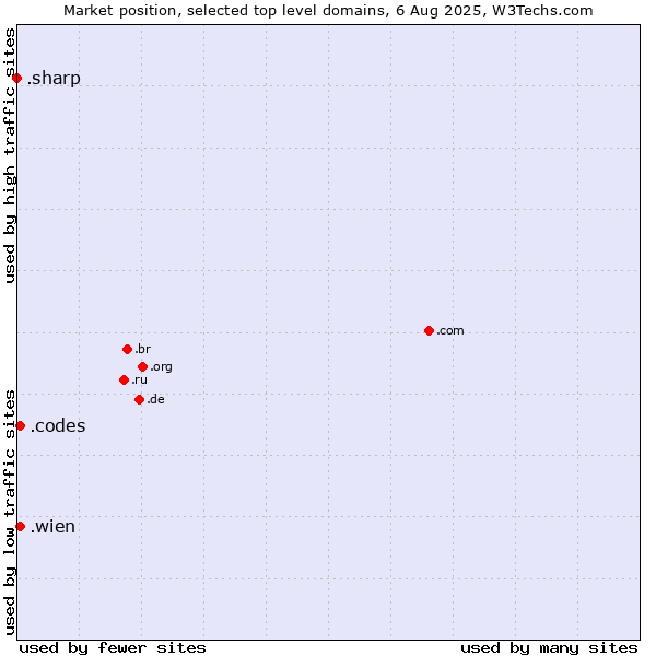 Market position of .wien (City of Vienna (Wien), Austria) vs. .codes (Codes) vs. .sharp (Sharp brand)