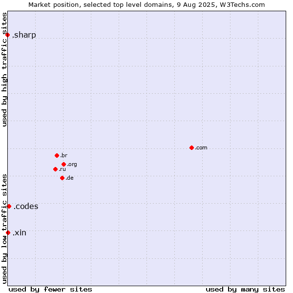 Market position of .codes (Codes) vs. .xin (Xin, Chinese for 