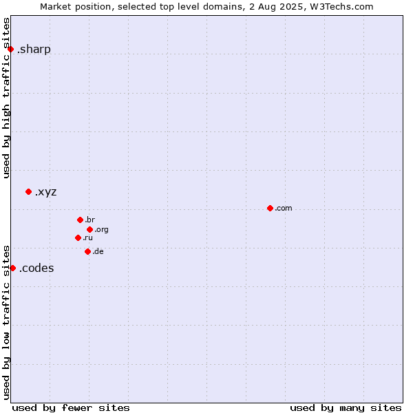 Market position of .xyz (XYZ) vs. .codes (Codes) vs. .sharp (Sharp brand)