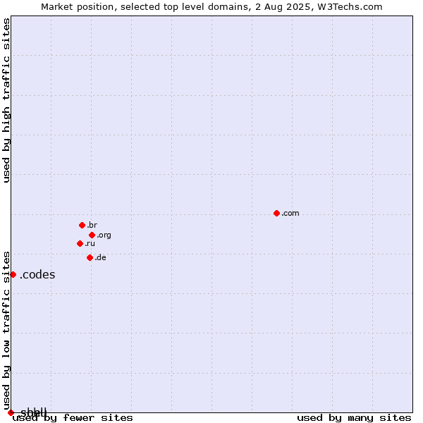 Market position of .codes (Codes) vs. .shell (Shell brand) vs. .sohu (Sohu brand)