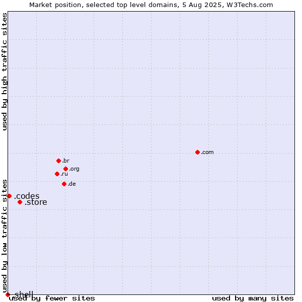 Market position of .store (Store) vs. .codes (Codes) vs. .shell (Shell brand)