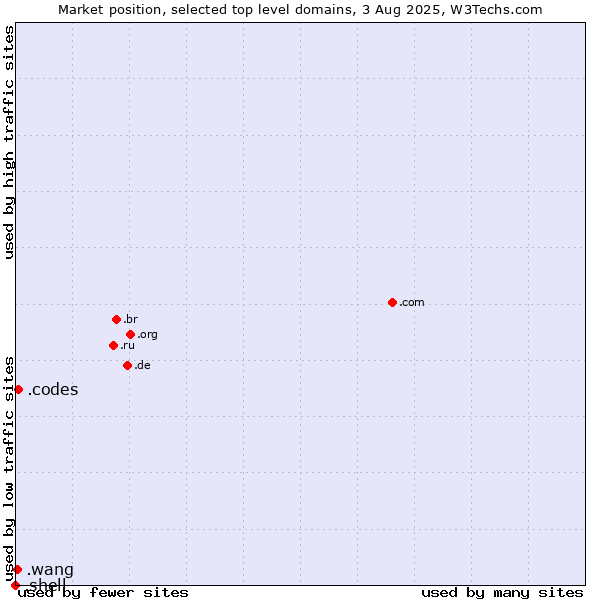 Market position of .codes (Codes) vs. .wang (Wăng, Chinese 网 for web) vs. .shell (Shell brand)