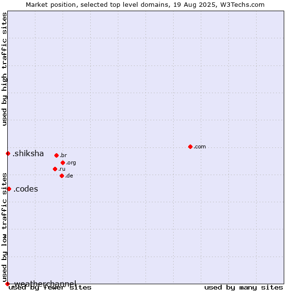 Market position of .codes (Codes) vs. .shiksha (Hindi for education) vs. .weatherchannel (The Weather Channel brand)