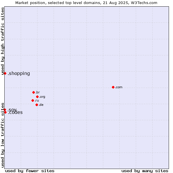 Market position of .codes (Codes) vs. .shopping (Shopping) vs. .soy (Spanish for I am)