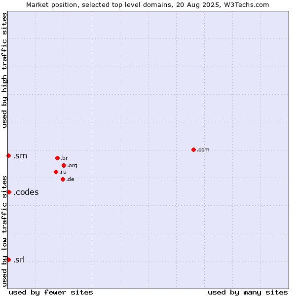 Market position of .codes (Codes) vs. .srl (SRL for società a responsabilità limitata, LLC in Spanish and Italian) vs. .sm (San Marino)