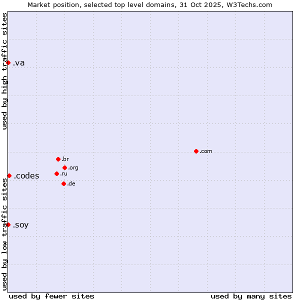 Market position of .codes (Codes) vs. .va (Holy See (Vatican City State)) vs. .soy (Spanish for I am)