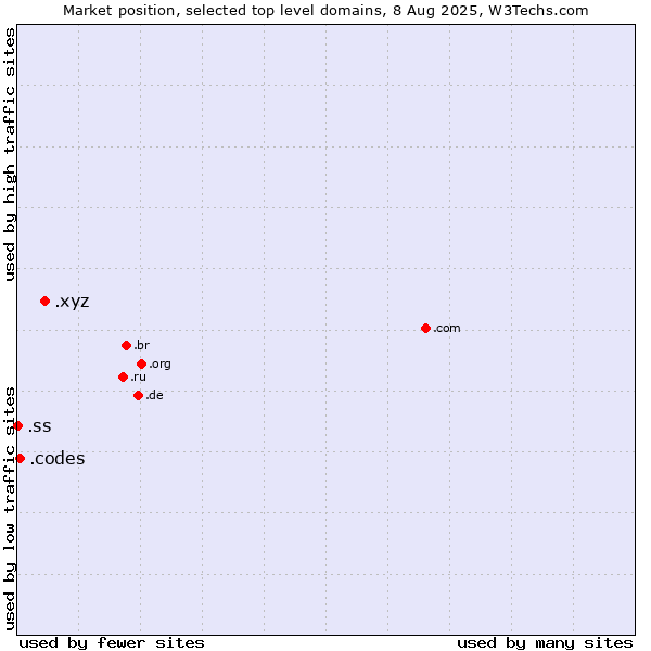 Market position of .xyz (XYZ) vs. .codes (Codes) vs. .ss (South Sudan)