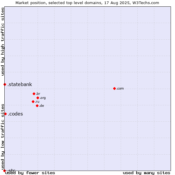Market position of .codes (Codes) vs. .statebank (State Bank of India (SBI) brand) vs. .stc (Saudi Telecom Company brand)