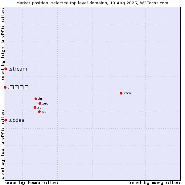 Market position of .codes (Codes) vs. .stream (Stream) vs. .भारत (Hindi for India)