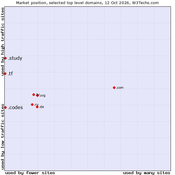 Market position of .codes (Codes) vs. .study (Study) vs. .tf (French Southern Territories)