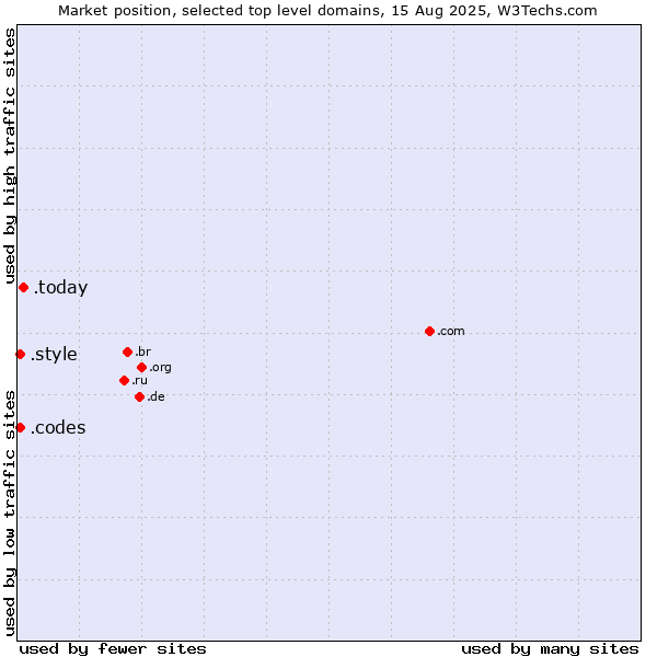 Market position of .today (Today) vs. .style (Style) vs. .codes (Codes)