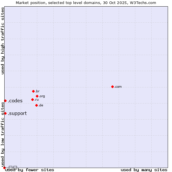 Market position of .support (Support) vs. .codes (Codes) vs. .გე (Georgia, Cyrillic country code)