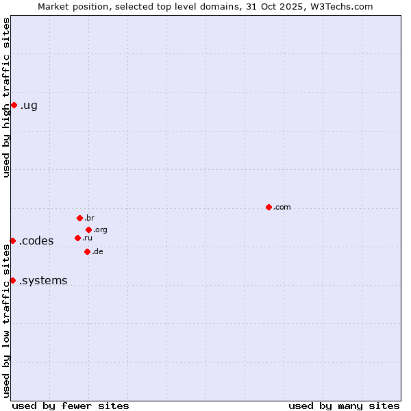 Market position of .ug (Uganda) vs. .systems (Systems) vs. .codes (Codes)