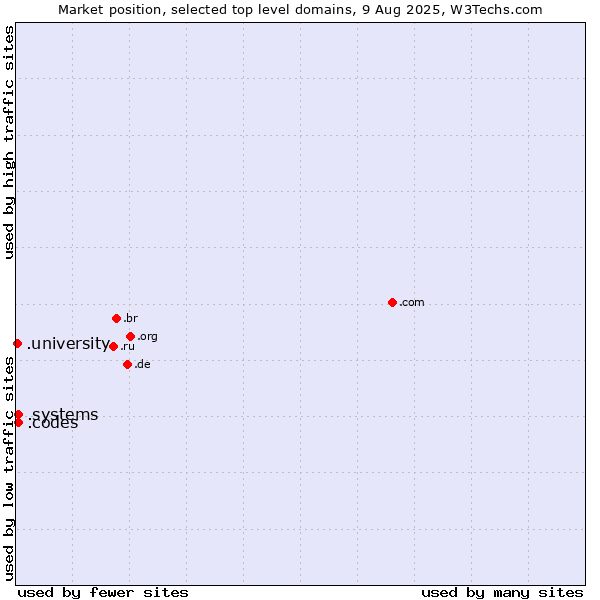 Market position of .systems (Systems) vs. .codes (Codes) vs. .university (University)