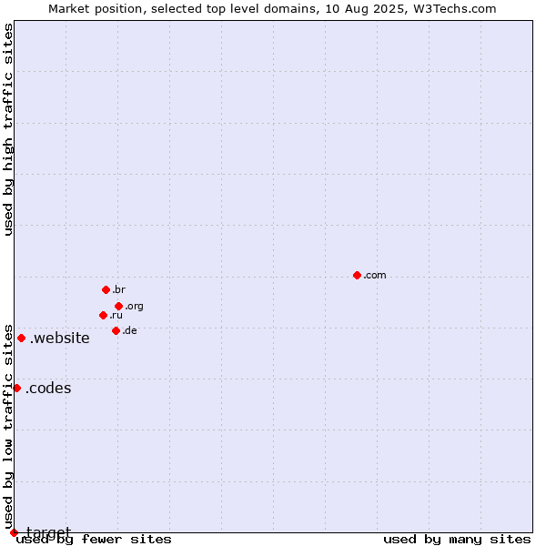 Market position of .website (Website) vs. .codes (Codes) vs. .target (Target brand)