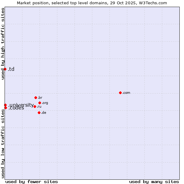 Market position of .codes (Codes) vs. .university (University) vs. .td (Chad)