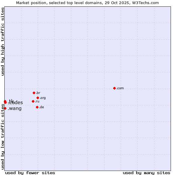 Market position of .codes (Codes) vs. .tk (Tokelau) vs. .wang (Wăng, Chinese 网 for web)